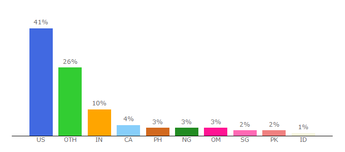 Top 10 Visitors Percentage By Countries for kapow.cs.pdx.edu