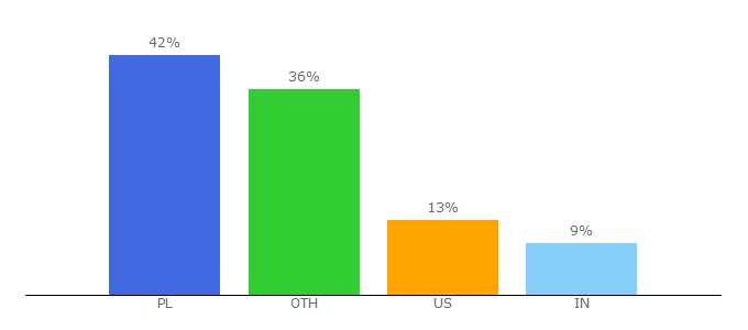 Top 10 Visitors Percentage By Countries for kapsulki-nespresso-zamienniki.keep.pl
