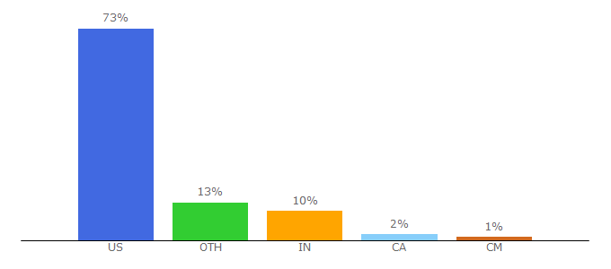 Top 10 Visitors Percentage By Countries for kaptest.com