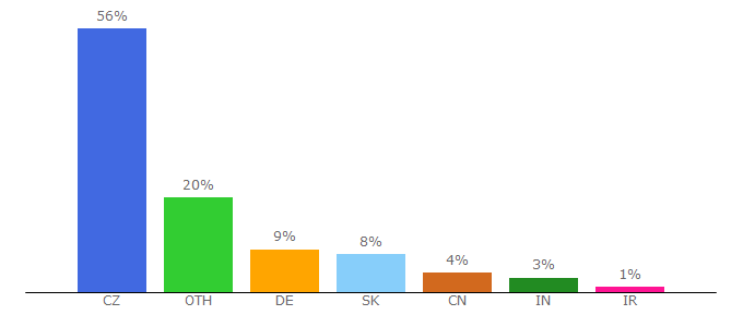 Top 10 Visitors Percentage By Countries for kar.zcu.cz