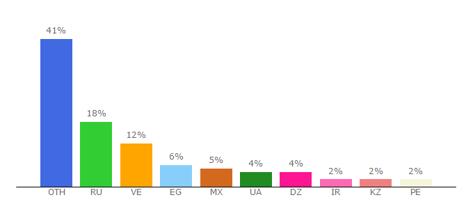 Top 10 Visitors Percentage By Countries for karab.fun