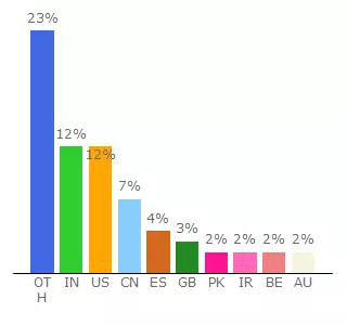 Top 10 Visitors Percentage By Countries for karajupvc1.simplesite.com