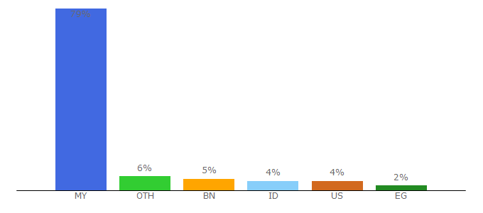 Top 10 Visitors Percentage By Countries for karangkraf.com
