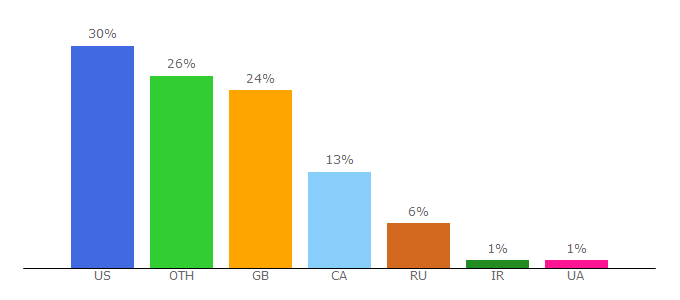 Top 10 Visitors Percentage By Countries for karaoke-version.com