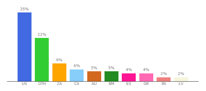 Top 10 Visitors Percentage By Countries for karatgold.sg