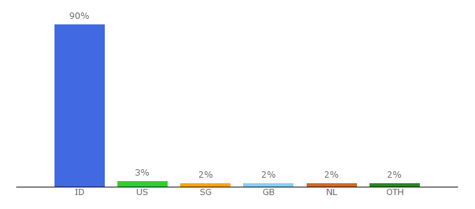 Top 10 Visitors Percentage By Countries for karirglobal.id