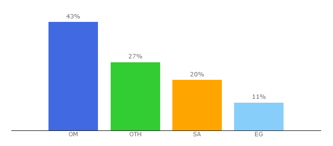 Top 10 Visitors Percentage By Countries for karkariya.com