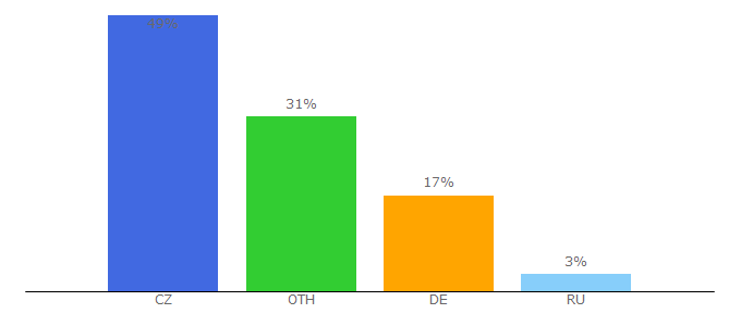 Top 10 Visitors Percentage By Countries for karlovyvary.cz