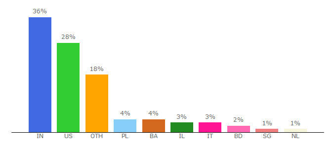 Top 10 Visitors Percentage By Countries for karma.atshop.io