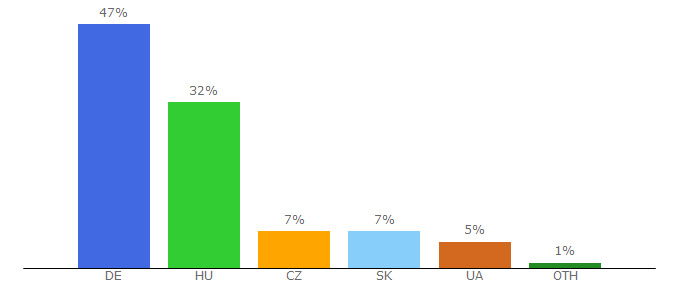 Top 10 Visitors Percentage By Countries for karpathir.com