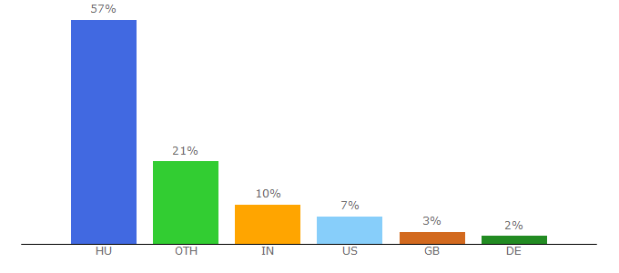 Top 10 Visitors Percentage By Countries for karrier.bme.hu