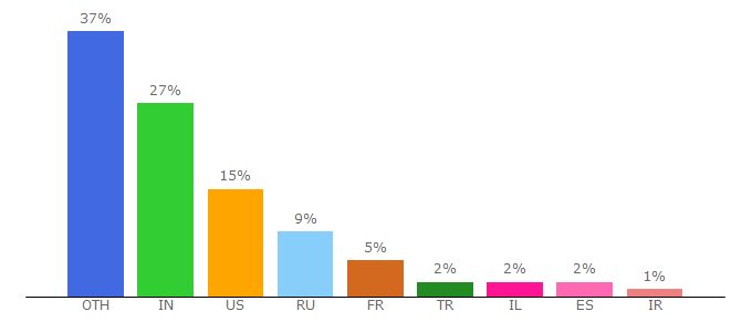 Top 10 Visitors Percentage By Countries for kars.nl.pandastats.net