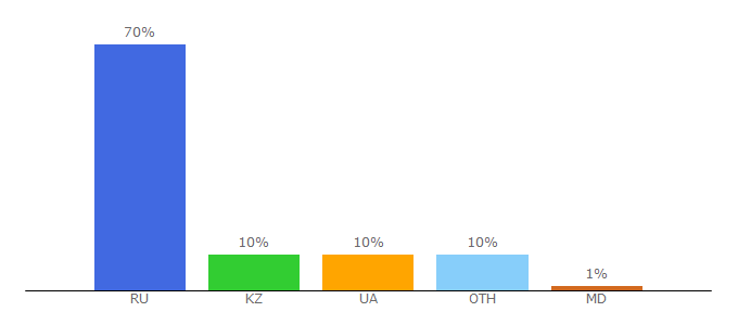 Top 10 Visitors Percentage By Countries for kartami.ru