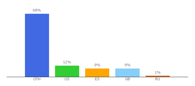 Top 10 Visitors Percentage By Countries for kartell.com