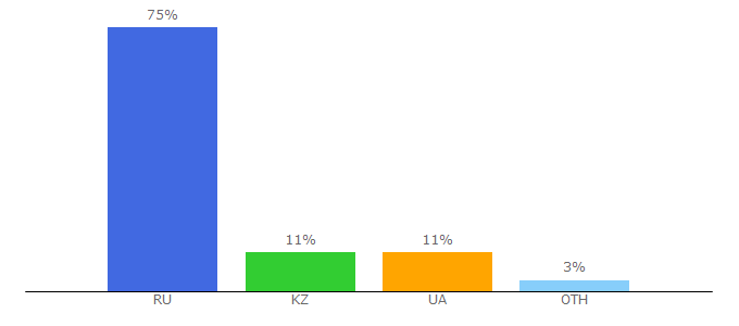 Top 10 Visitors Percentage By Countries for kartinki-life.ru