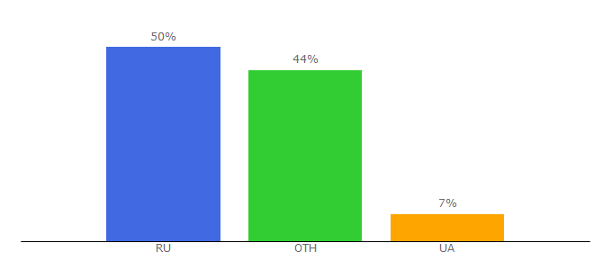 Top 10 Visitors Percentage By Countries for kartinki.me