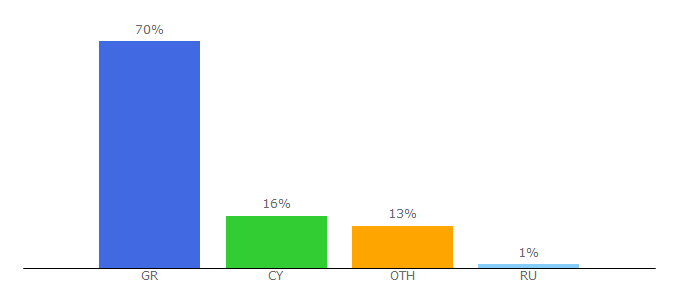 Top 10 Visitors Percentage By Countries for kasetophono.com