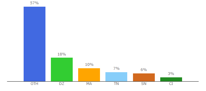 Top 10 Visitors Percentage By Countries for kaspersky.fr