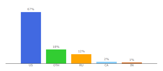 Top 10 Visitors Percentage By Countries for kat.ph