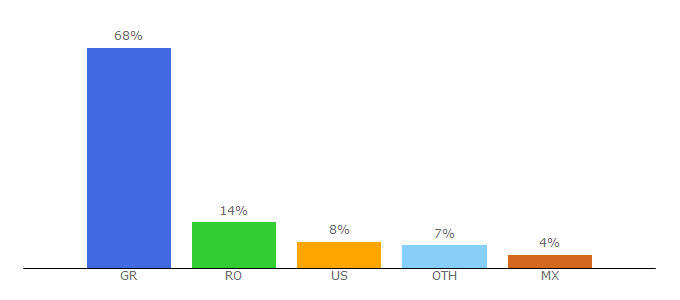 Top 10 Visitors Percentage By Countries for kathimerini.gr