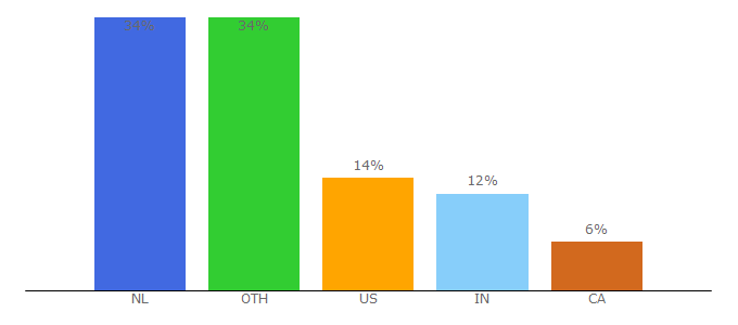 Top 10 Visitors Percentage By Countries for katproxy.is