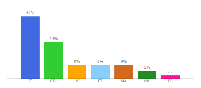 Top 10 Visitors Percentage By Countries for katun.com