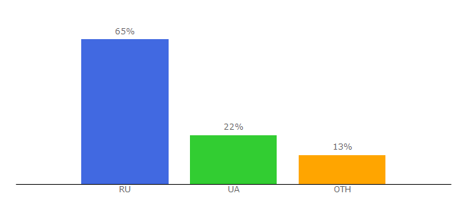 Top 10 Visitors Percentage By Countries for katushkin.ru