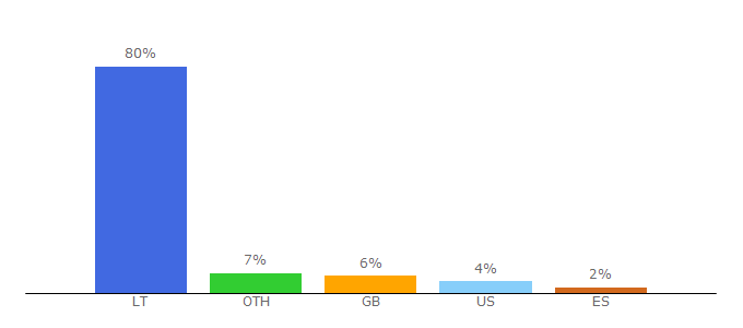 Top 10 Visitors Percentage By Countries for kauno.diena.lt