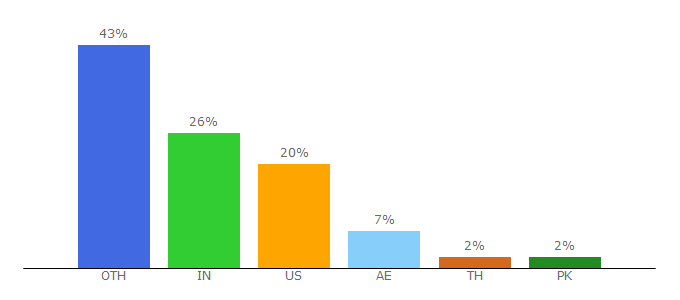 Top 10 Visitors Percentage By Countries for kaushik.net