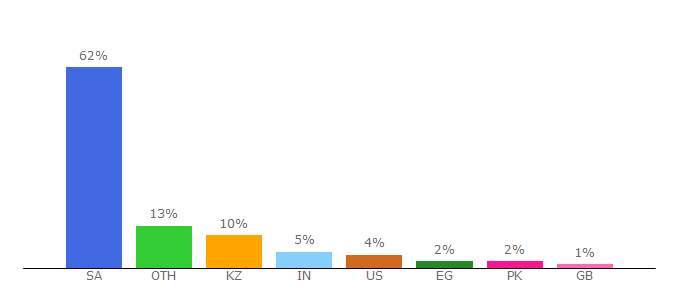 Top 10 Visitors Percentage By Countries for kaust.edu.sa