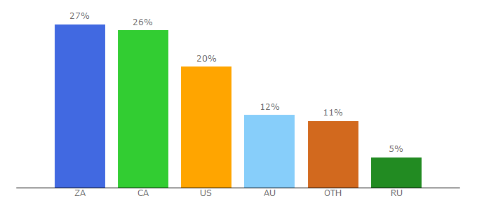 Top 10 Visitors Percentage By Countries for kavyar.com