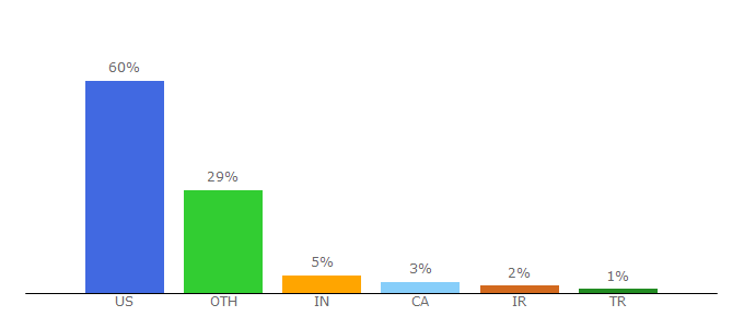 Top 10 Visitors Percentage By Countries for kawasaki.com