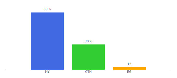 Top 10 Visitors Percentage By Countries for kayak.com.my