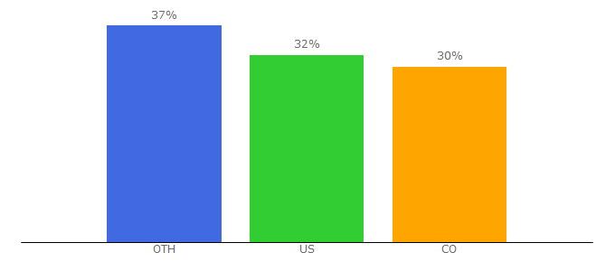 Top 10 Visitors Percentage By Countries for kaylasloan.com