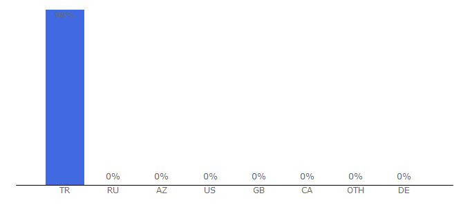 Top 10 Visitors Percentage By Countries for kazancihukuk.com