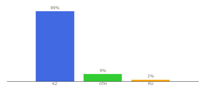 Top 10 Visitors Percentage By Countries for kazatu.kz