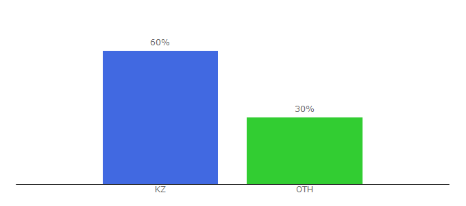 Top 10 Visitors Percentage By Countries for kazeducation.kz