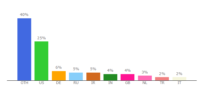 Top 10 Visitors Percentage By Countries for kb.kerio.com