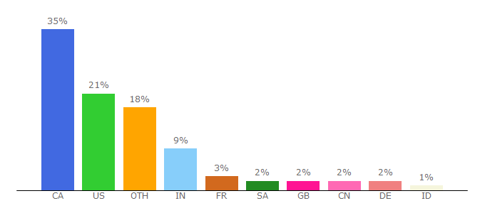 Top 10 Visitors Percentage By Countries for kb.mcgill.ca