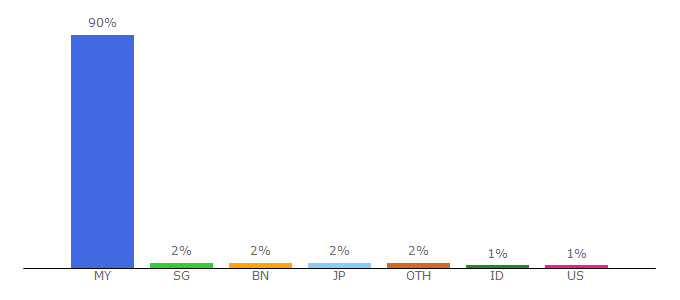 Top 10 Visitors Percentage By Countries for kbergetar.com