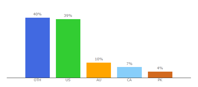 Top 10 Visitors Percentage By Countries for kboards.com