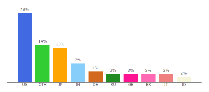 Top 10 Visitors Percentage By Countries for kc.mcafee.com