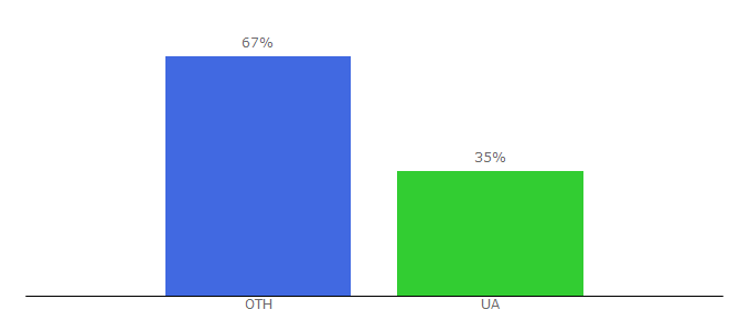 Top 10 Visitors Percentage By Countries for kcci.kharkov.ua