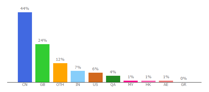 Top 10 Visitors Percentage By Countries for kcl.ac.uk