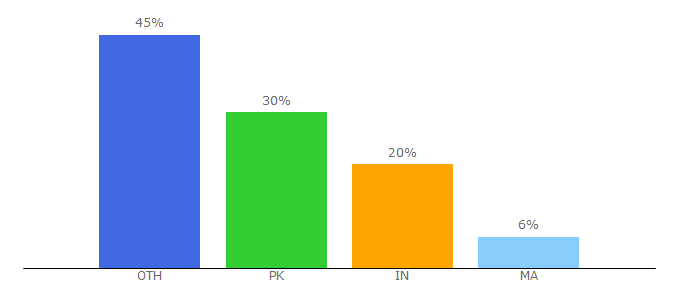 Top 10 Visitors Percentage By Countries for kcrack.com