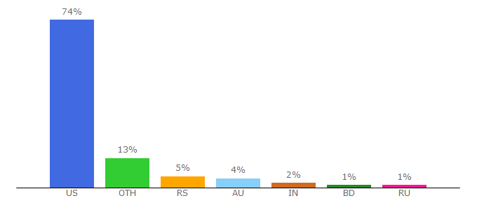 Top 10 Visitors Percentage By Countries for kcrw.com