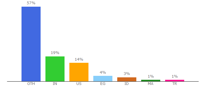 Top 10 Visitors Percentage By Countries for kdenlive.org