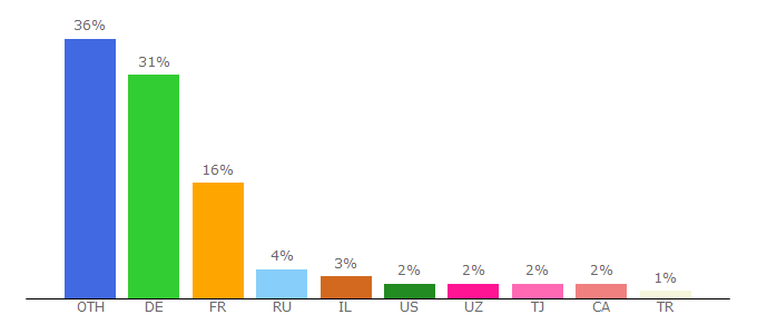 Top 10 Visitors Percentage By Countries for kdmid.ru