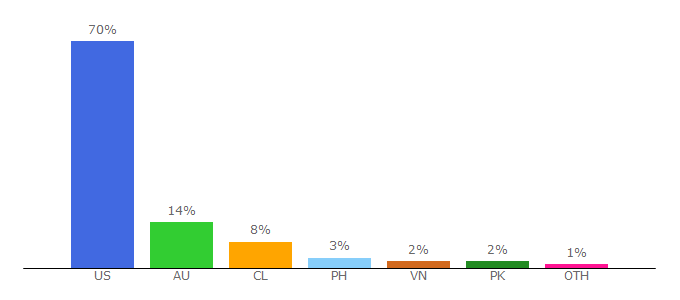 Top 10 Visitors Percentage By Countries for keap.app