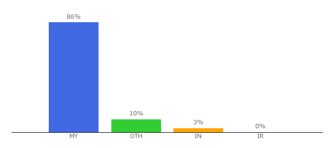 Top 10 Visitors Percentage By Countries for kedah.uitm.edu.my